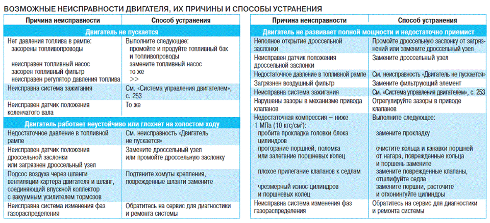 Неисправности двигателя и способы их устранения