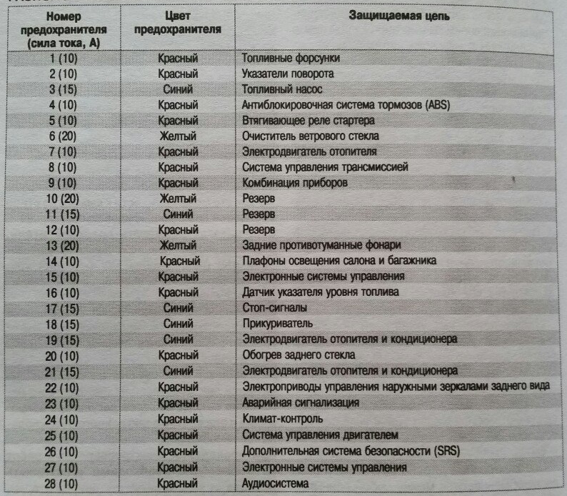 Обозначения на предохранителях на ниссан