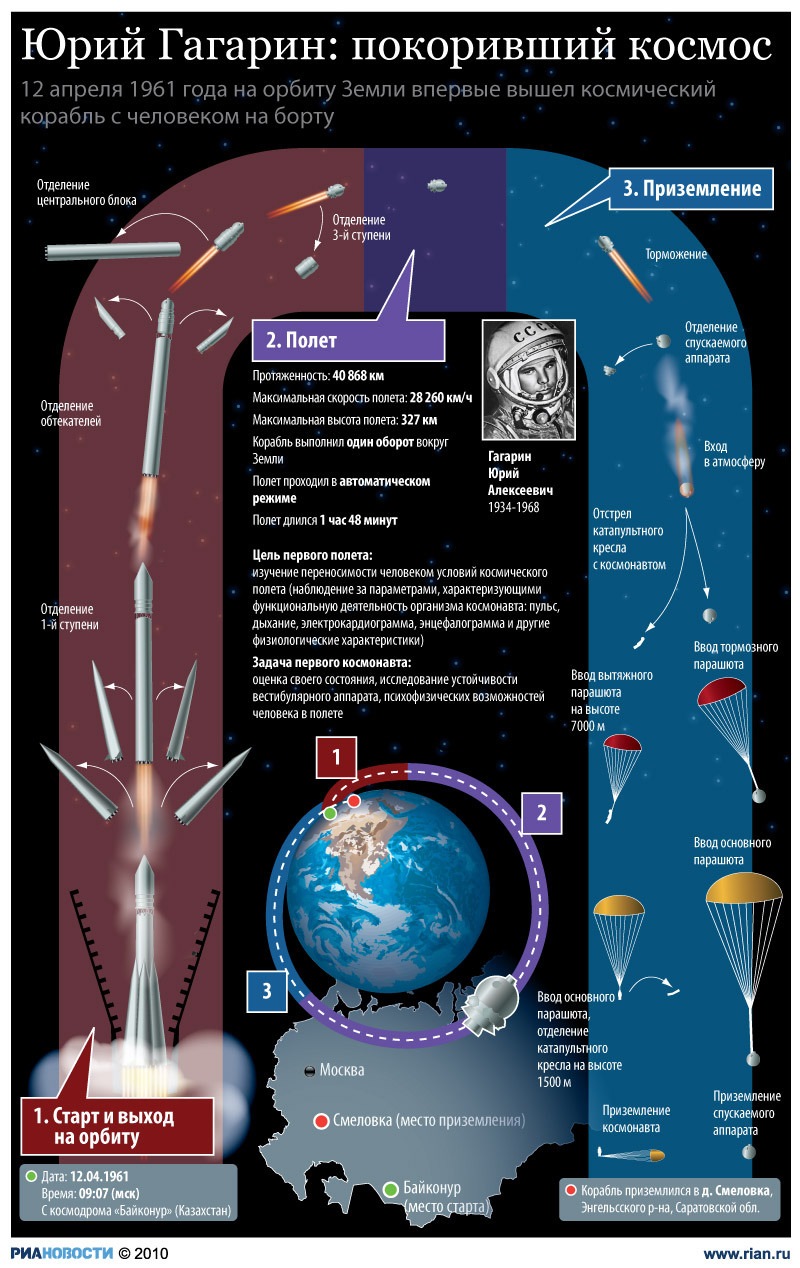 1ый в космосе — Гагарин и его автомобили — DRIVE2