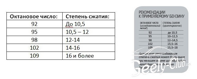 Степень сжатия это. Степень сжатия и компрессия таблица бензин. Таблица степени сжатия и октановое. Степень сжатия бензинового двигателя. Таблица зависимости степени сжатия и октанового числа.