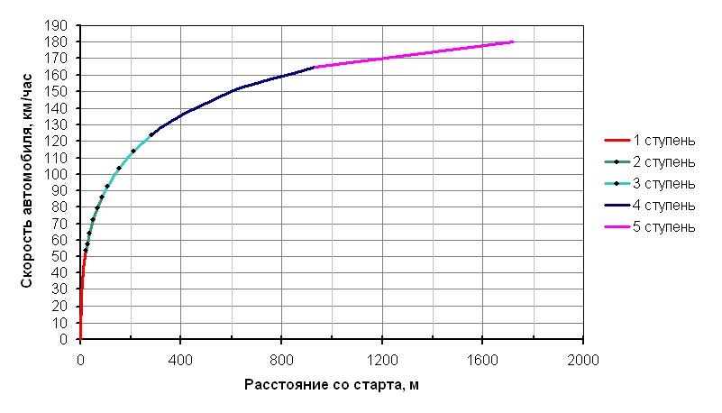 Ускорение разгона автомобиля. График разгона. График разгона ВАЗ. Динамика разгона график ВАЗ. График разгона до 100.