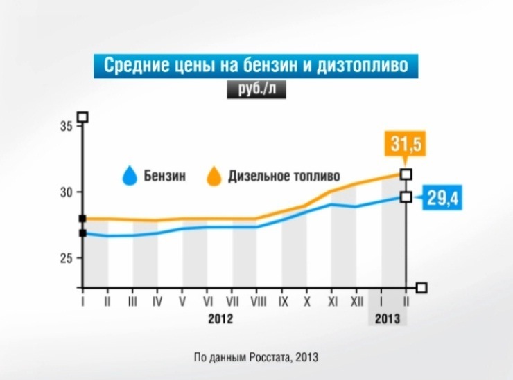 Бензин 42 рубля. Бензин в 2013 году. Динамика роста цен на бензин с 2013 года. Бензин в 2013 году цена. Стоимость бензина в 2013 году в России.