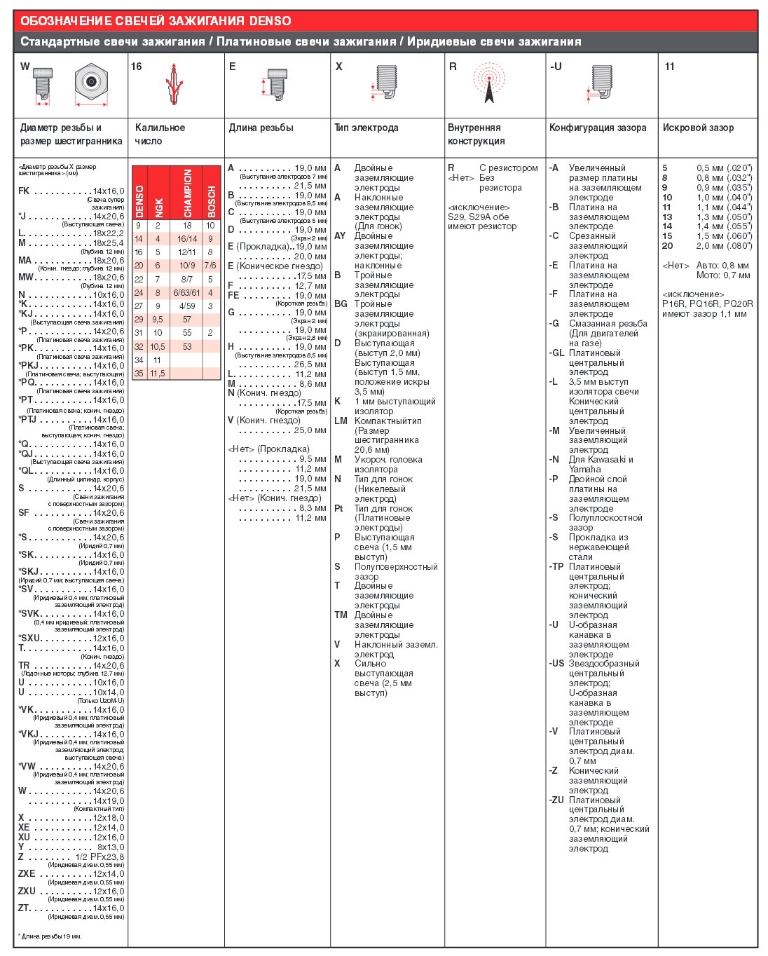 Маркировка свечей зажигания. Расшифровка свечей зажигания Денсо. Расшифровка маркировки свечей Denso. Маркировка свечей зажигания Denso. Расшифровка маркировки свечей Denso k20txr.