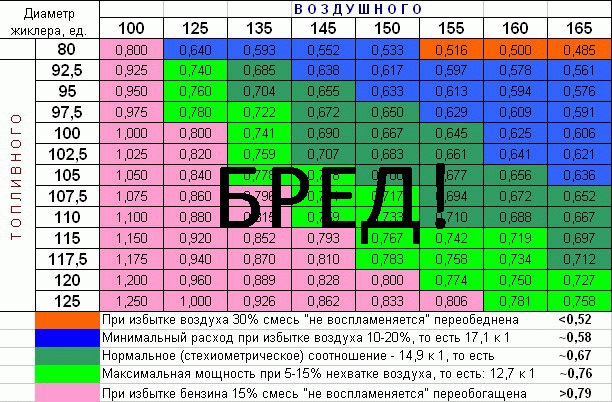 Как сделать карбюратор лучше инжектора