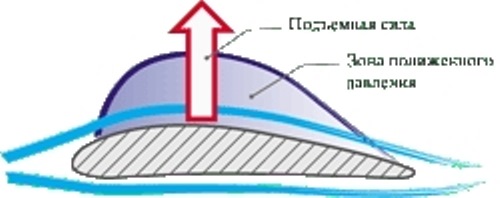 Коэффициент сопротивления ваз