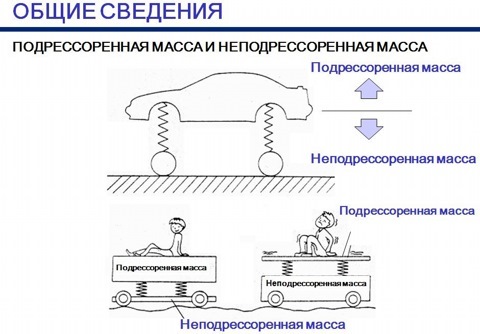 Неподрессоренная масса автомобиля что это такое. Смотреть фото Неподрессоренная масса автомобиля что это такое. Смотреть картинку Неподрессоренная масса автомобиля что это такое. Картинка про Неподрессоренная масса автомобиля что это такое. Фото Неподрессоренная масса автомобиля что это такое