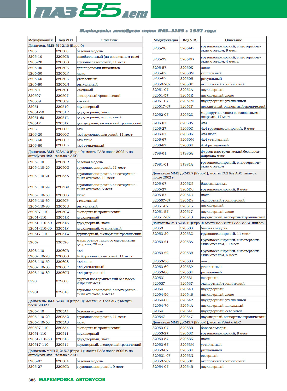 Схема предохранителей паз 32054 с расшифровкой