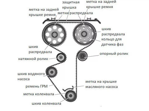 Замена ремня ГРМ на ВАЗ 