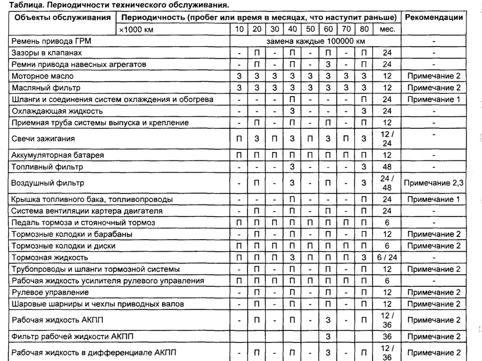 Объем технического обслуживания. Таблица периодичности технического обслуживания. Периодичность технического обслуживания (то-1 и то-2). Таблица проведения технического обслуживания автомобилей. Периодичность технического обслуживания автомобилей таблица.