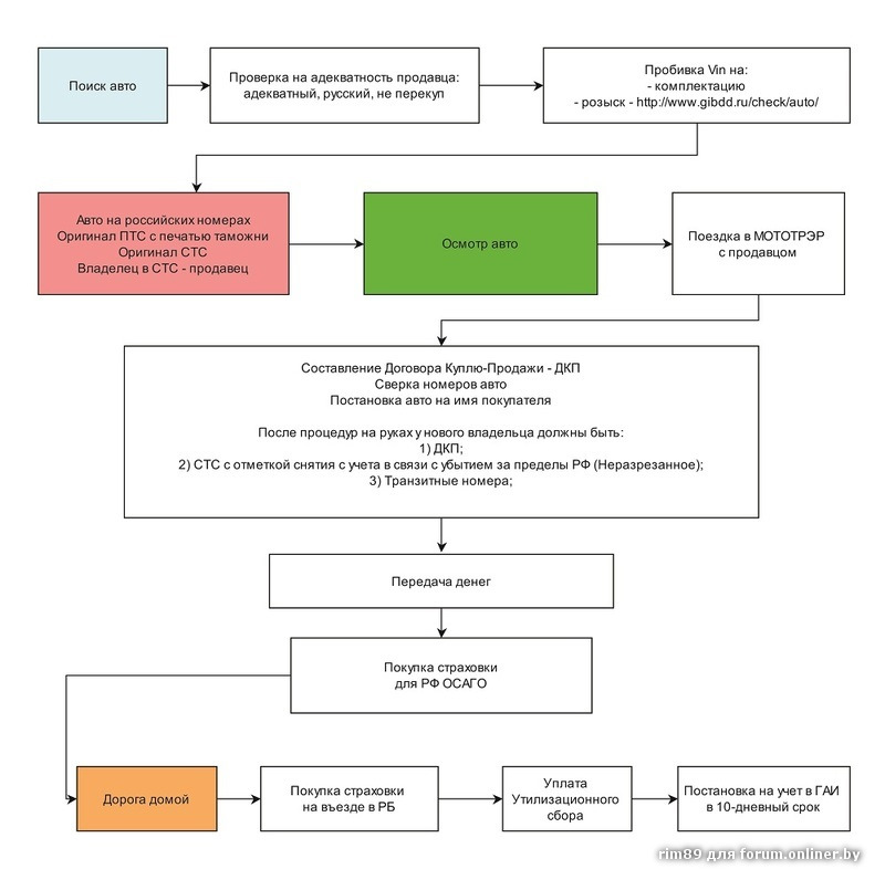 Схема покупки авто в белоруссии