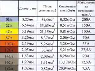 2.5 сечение провода какой нужен Усилитель есть, колонки есть, а звук не есть. - Hyundai Solaris (2G), 1,6 л, 201