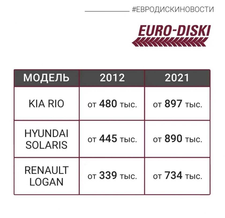Эх, нам бы в 2012! Или сколько стоили машины тогда и сейчас. — Евро-Диски  на DRIVE2
