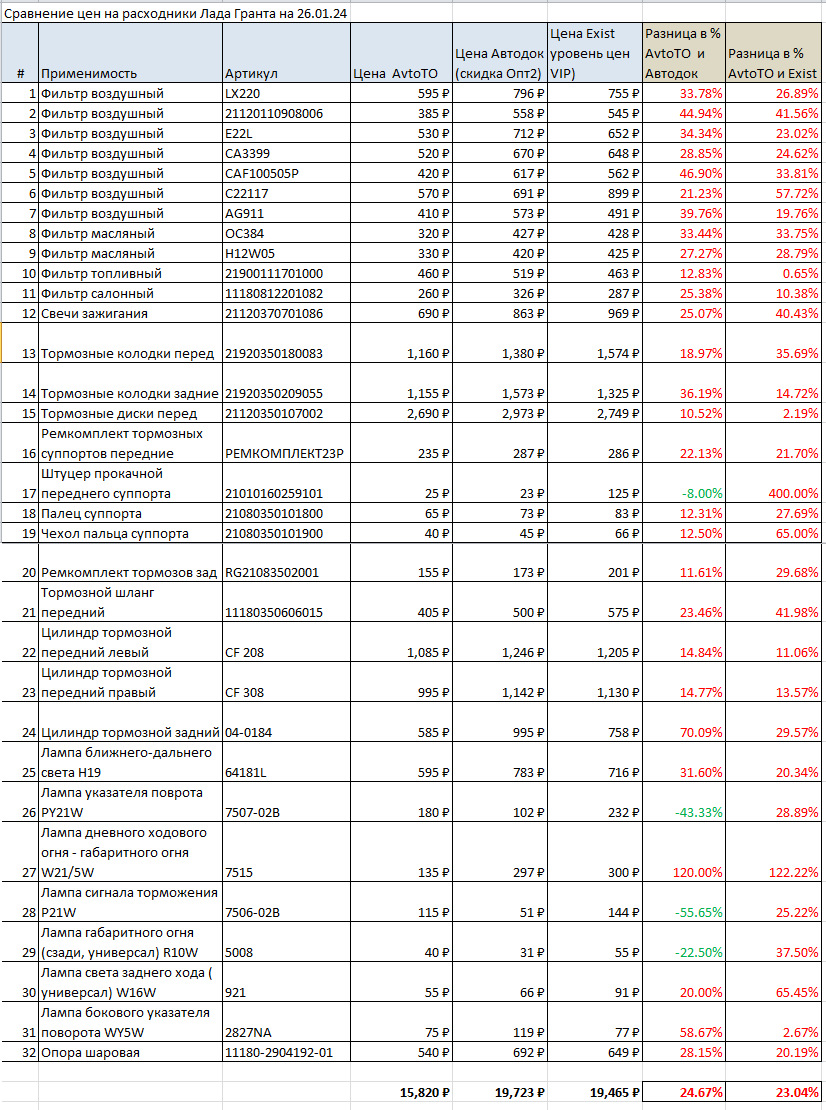 Сравнение цен на з.ч. на Ладу Гранту в 3 точках — AvtoTO, Автодок, Exist —  Lada Гранта Cross, 1,6 л, 2023 года | запчасти | DRIVE2
