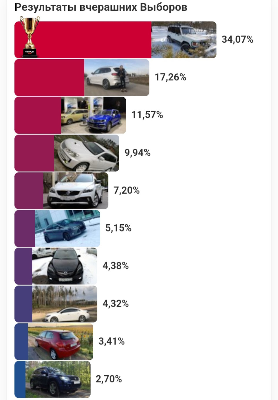 Итоги выборов машины дня 06.04.2022 — Volvo V40 Cross Country, 2,5 л, 2013  года | рейтинг и продвижение | DRIVE2