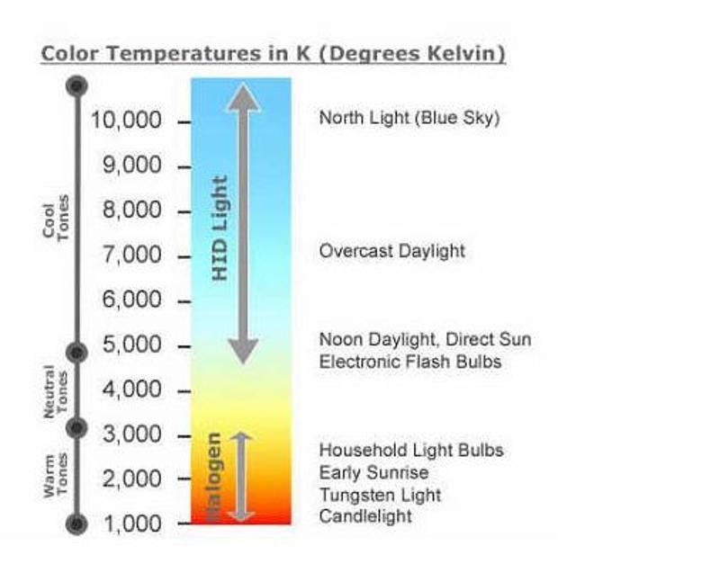 Температура цвета. Шкала Кельвинов в лампах. Шкала Кельвина свет. Шкала цветовой температуры в Кельвинах. Цветовая температура в Кельвинах.