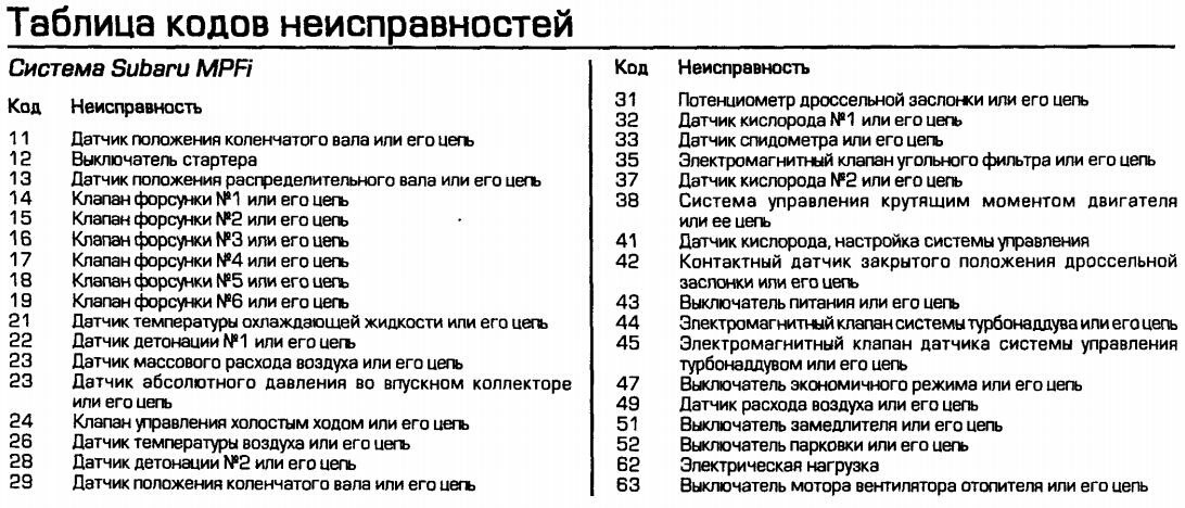 Что означает ошибка. Термокинг SL 200 коды ошибок. Коды ошибок термокинг sl400. Термокинг sl300 коды ошибок. Таблица кодов ошибок Subaru Legacy b4 2000 год.