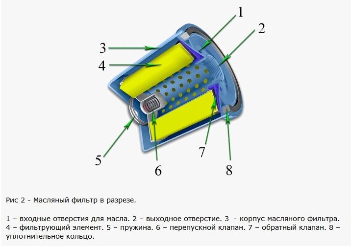 Масляный фильтр ваз конструкция. Работа клапана масляного фильтра. Масляный фильтр ваз 2106 в разрезе. Масляный фильтр ваз 2106 в разрезе. Работа клапана масляного фильтра.