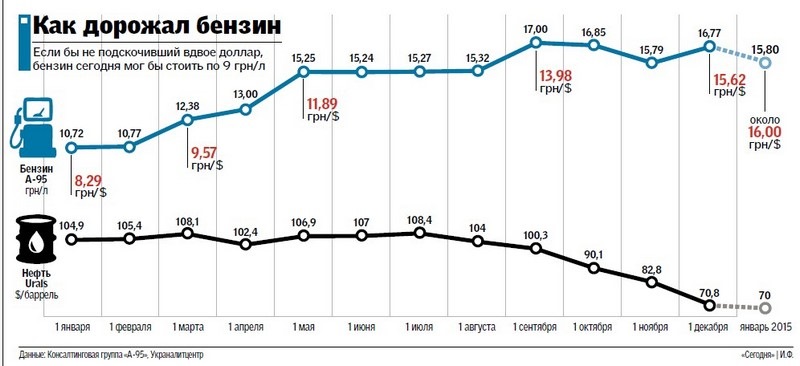 График бензина за 10 лет