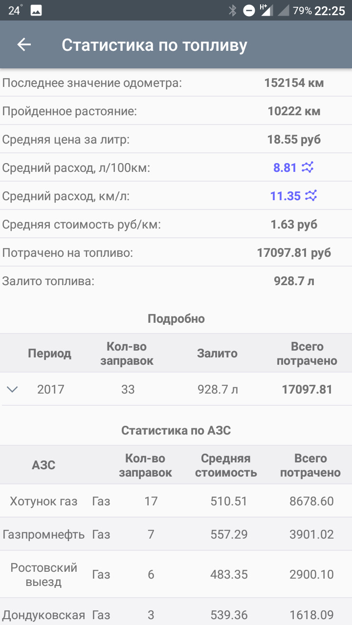 Газ vs Бензин в цифрах на 10 т.км. — Lada Калина хэтчбек, 1,6 л, 2008 года  | заправка | DRIVE2