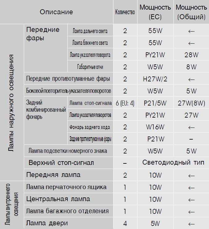 Лампочки санг енг кайрон. Саньенг Кайрон лампы применяемые. Лампа стоп сигнала Кайрон 2. Лампы на Кайрон таблица. Лампочки стоп сигнала Санг енг Кайрон.