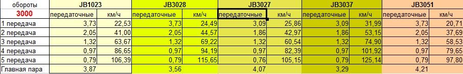 Какого числа коробки. Передаточные числа КПП Рено Меган 2. Передаточные числа КПП Рено Логан 1.6. Передаточные числа КПП Рено Логан 2. Передаточные числа КПП Рено.