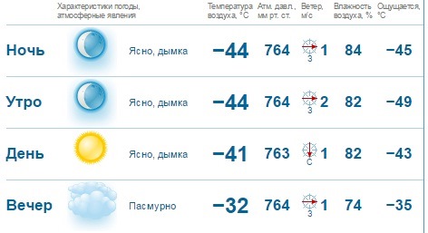 Прогноз погоды березники 10 дней гисметео