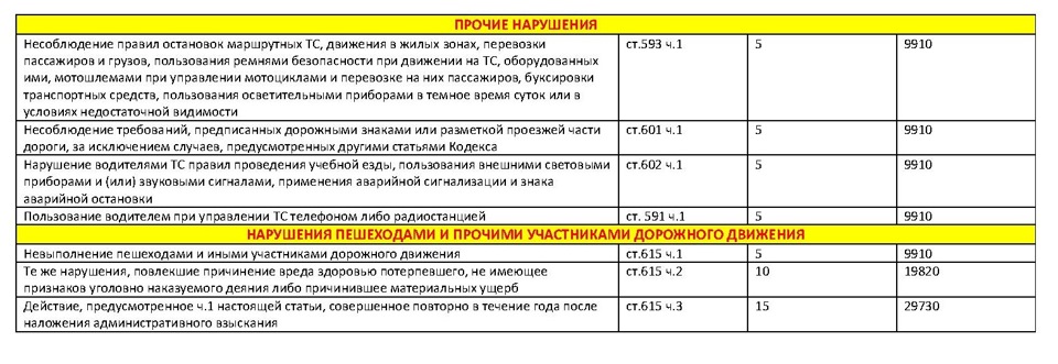 Штраф за лишнего пассажира 2024. ПДД пункт 1.3 штраф. Ст.РК 3.1.