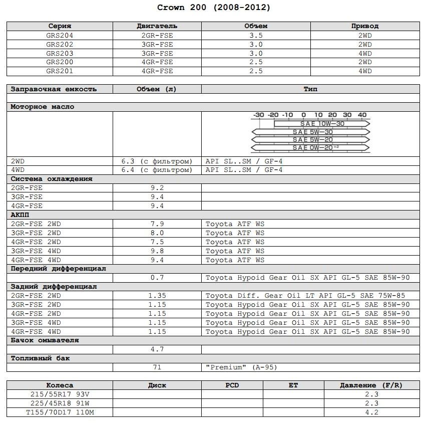 Тойота кроун какое масло лить