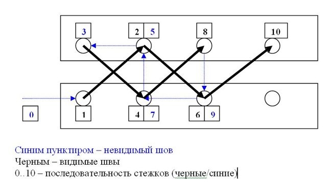 Шов на оплетке руля схема