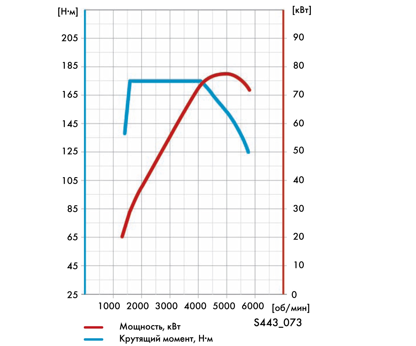Максимальный крутящий. ВСХ двигателя 1.8 TSI. График крутящего момента двигателя TSI. График крутящего момента двигателя 1.4 TSI 125 Л.С. График мощности и крутящего момента 1.6 BSE.