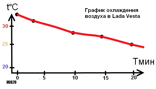 График температуры охлаждения на рисунке