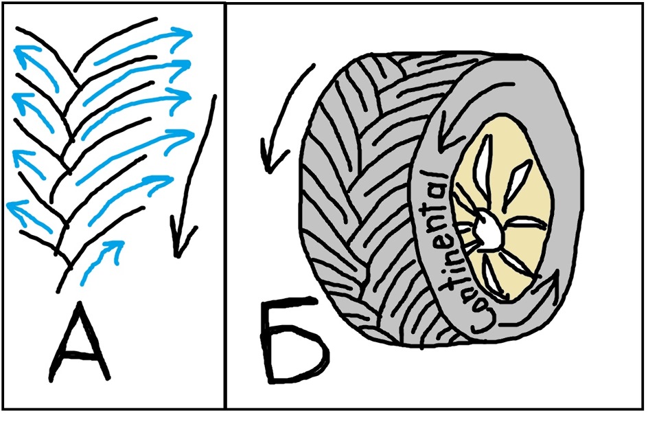 Направленный рисунок. Направление рисунка протектора. Протектор и направление вращения. Рисунок на протекторе шины направление. Направленный рисунок шин.