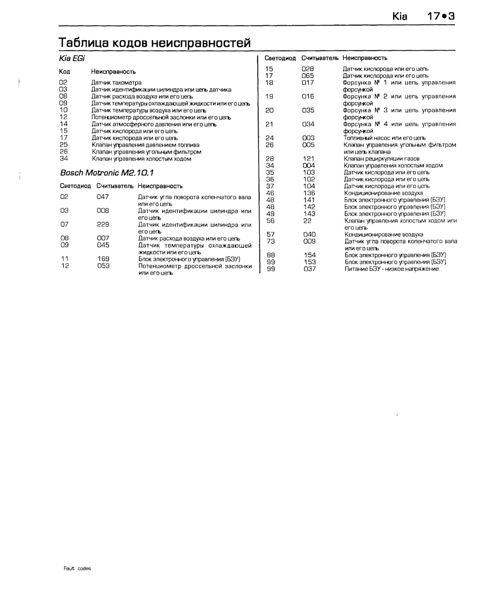 22.4 Чтение кодов неисправностей