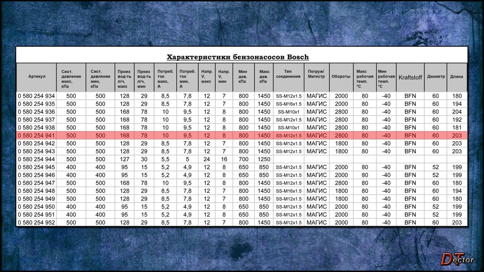 580 000. Топливный бензонасос Bosch 0580454035 - характеристики производительность. Насос бош 0580454001 характеристики. Таблица бензонасосов Bosch. 0580454138 Bosch производительность.