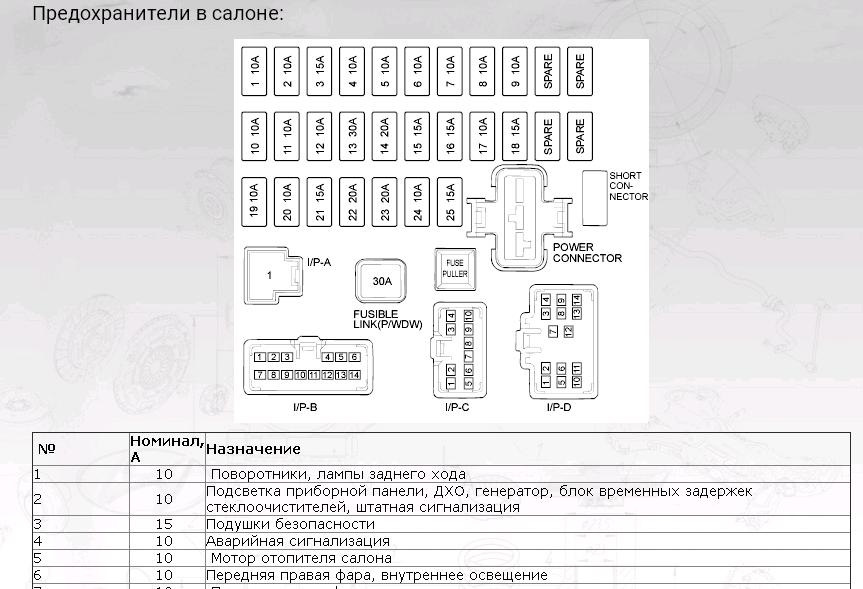 Схема предохранителей на хендай элантра 2004 года