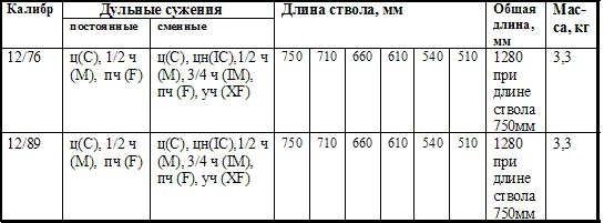 Длина ружья. МР-27 характеристики общая длина. Таблица сужения ствола МР 155.