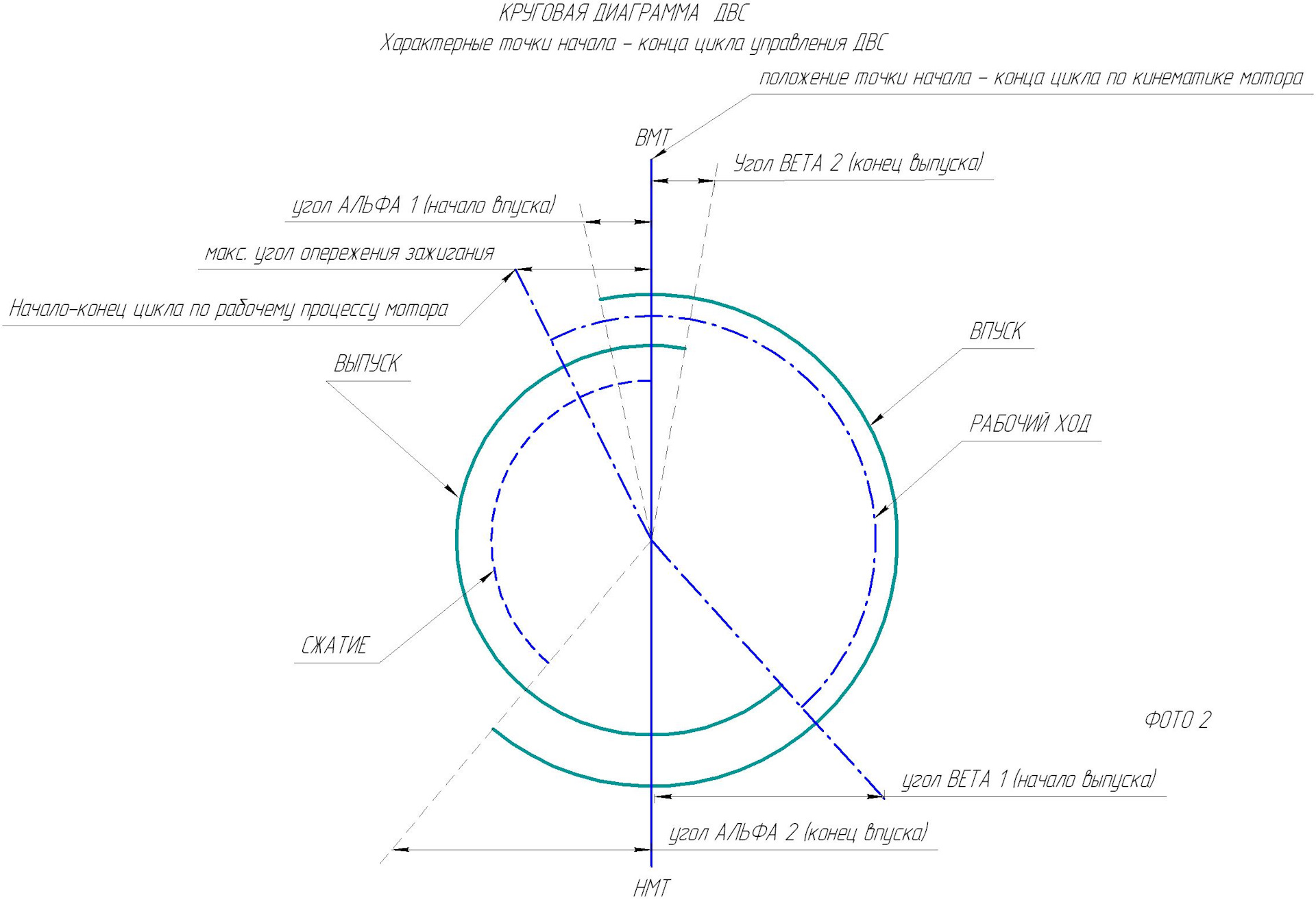 Угол мотора. Круговая диаграмма работы двигателя. Ход поршня диаграмма круговая. Положение коленчатого вала диаграмма. Диаграмма работы клапанов ДВС.
