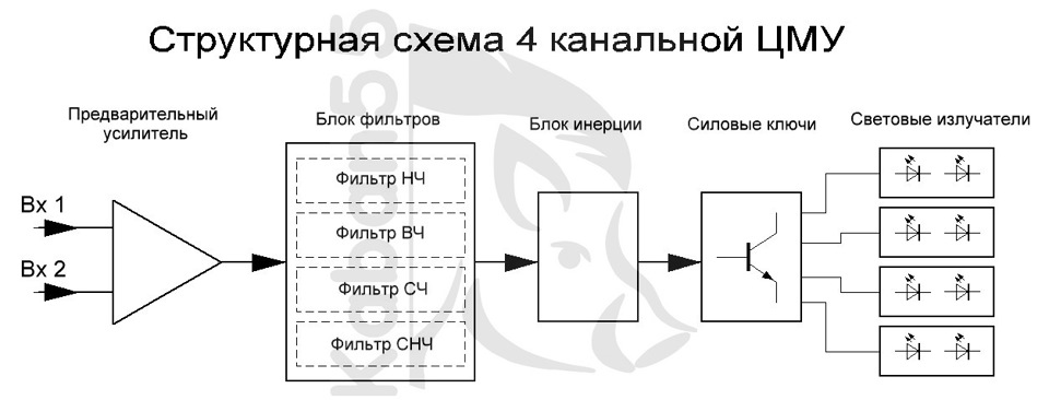 Структурная схема цветомузыки