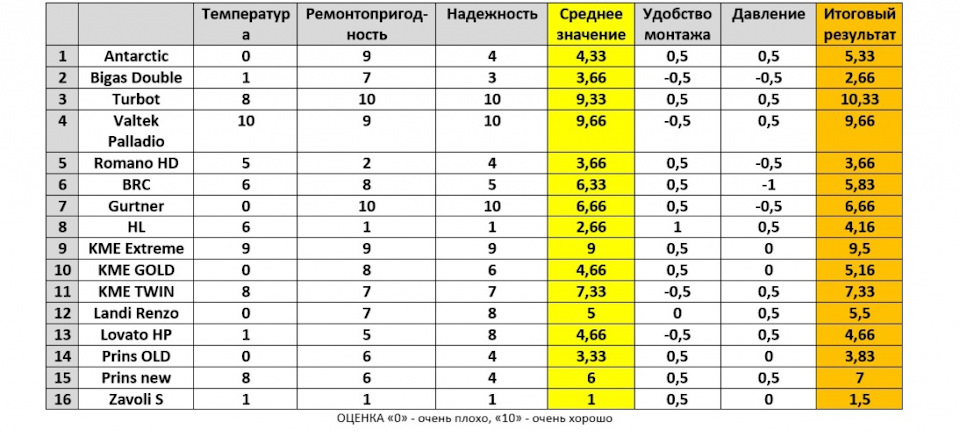 Топ газовых редукторов на авто. Смотреть фото Топ газовых редукторов на авто. Смотреть картинку Топ газовых редукторов на авто. Картинка про Топ газовых редукторов на авто. Фото Топ газовых редукторов на авто