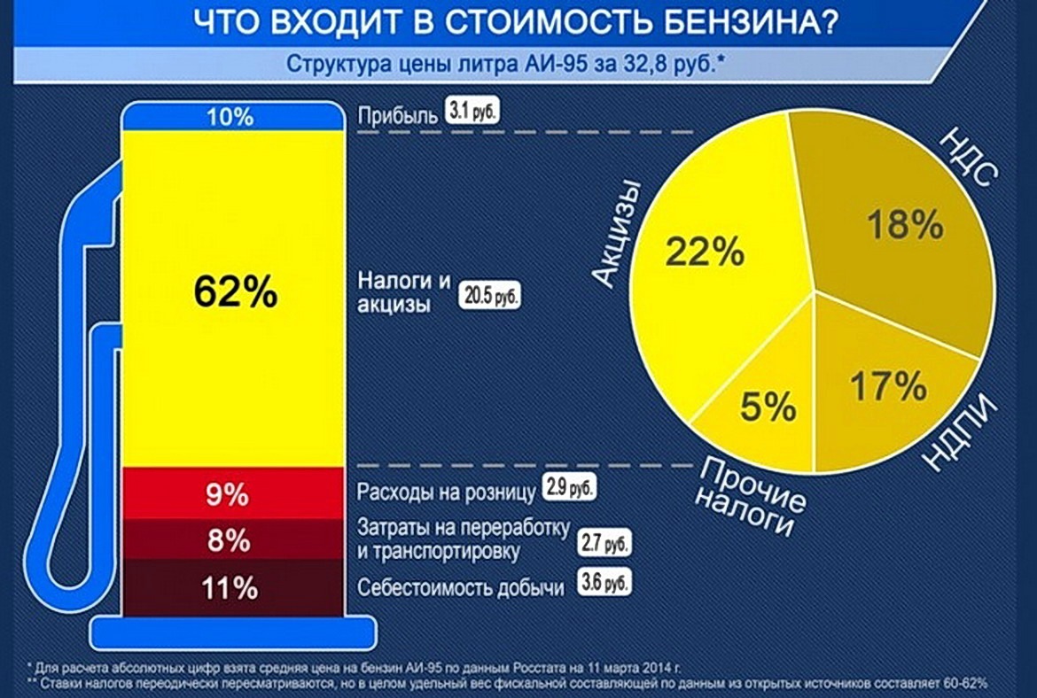 Влияние цен на топливо на себестоимость сельхозпродукции