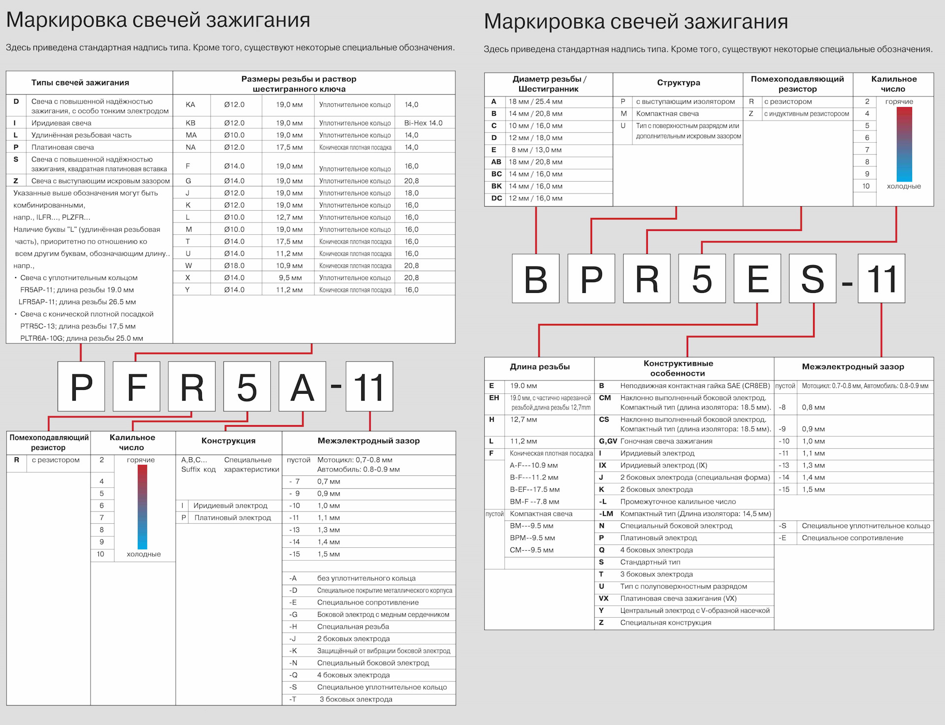 Маркировка свечей зажигания ngk. Расшифровка маркировки свечей Denso и NGK. Маркировка свечей зажигания Denso расшифровка. Расшифровка свечей зажигания NGK bcpr6e. Маркировка свечей зажигания NGK для мотоцикла.