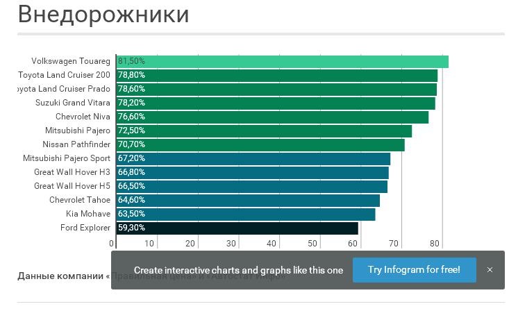 Автомобили которые меньше всего теряют в цене. Машины которые меньше всего теряют в цене. Кроссоверы которые меньше всего теряют в цене. Кроссоверы которые меньше всего теряют в цене 2020. Кроссоверы которые меньше всего теряют в цене по итогам 2018.