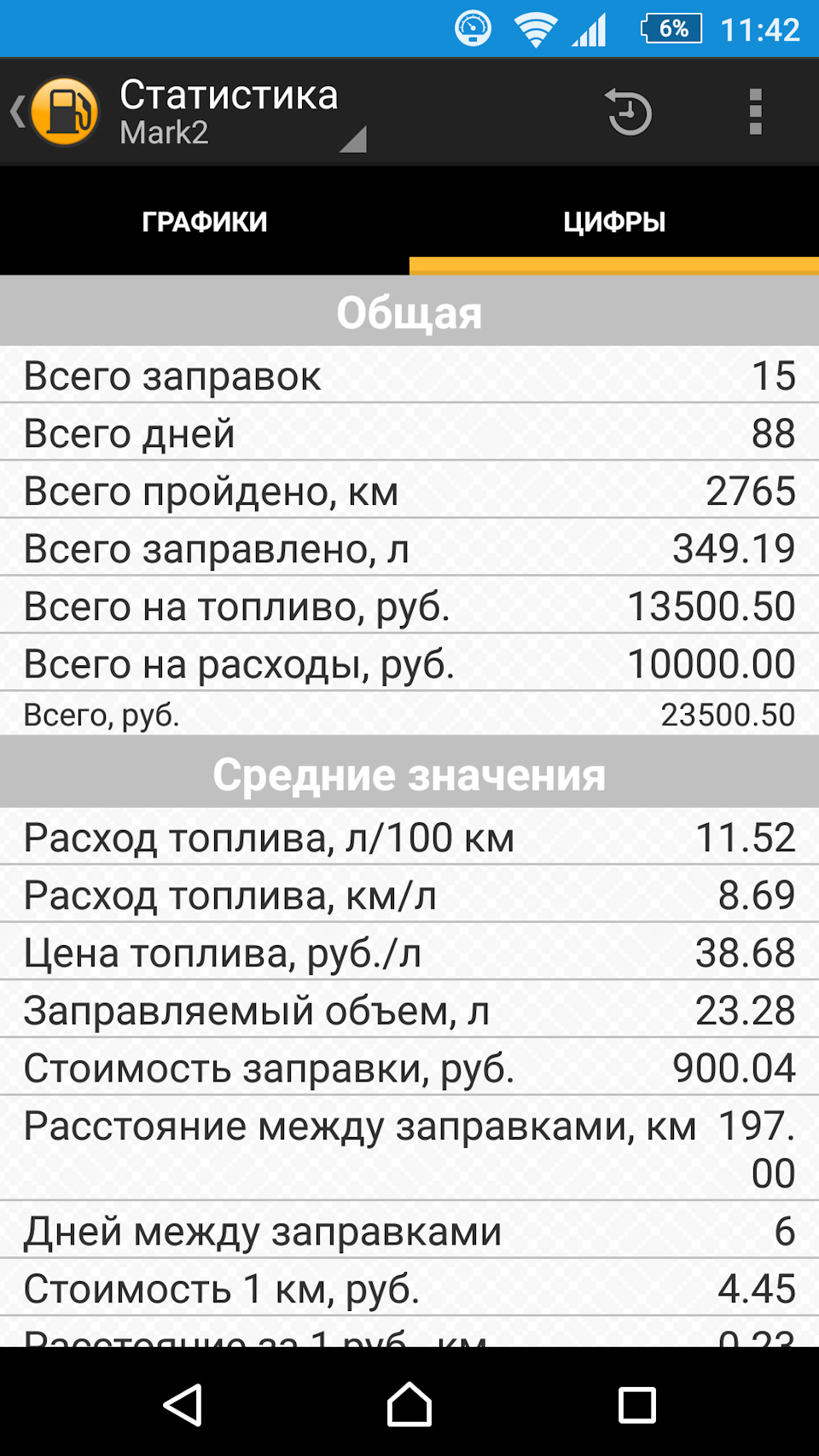 Расход топлива 2.5. Тойота Марк 2 расход топлива на 100. Марк 2 2.5 литра расход. Марк 2 2.5 литра расход бензина. Тойота Марк 2.5 расход.