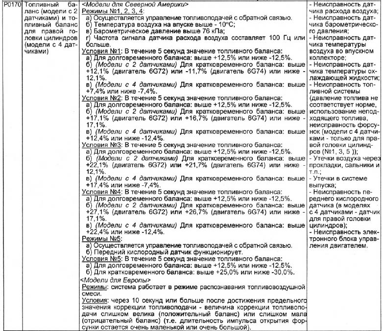 мицубиси код ошибки 0170. 1d3c21ds 960. мицубиси код ошибки 0170 фото. мицубиси код ошибки 0170-1d3c21ds 960. картинка мицубиси код ошибки 0170. картинка 1d3c21ds 960. Доброго времени суток! Совсем недавно а точнее на прошлой недели появилась проблемка, и появилась она внезапно стоя на светофоре. Как загорелся зеленый попытался тронуться…и все заглохла. После пару попыток завести, кое как завел, выскочил чек, и дергаясь как то доехал. На газ при трогании с места почти не реагировала, такое ощущение что не хватало воздуха двигателю и он задыхался. Проверил своим сканером ELM 327, были 2 ошибки первая по моему P0300 там что то связанное с пропуском зажигания в каком то цилиндре и соответственно ошибка P0170. Вот что выдает форум про эту ошибку:Причины возникновения ошибки P0170