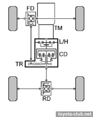 Особенности полного привода тойота