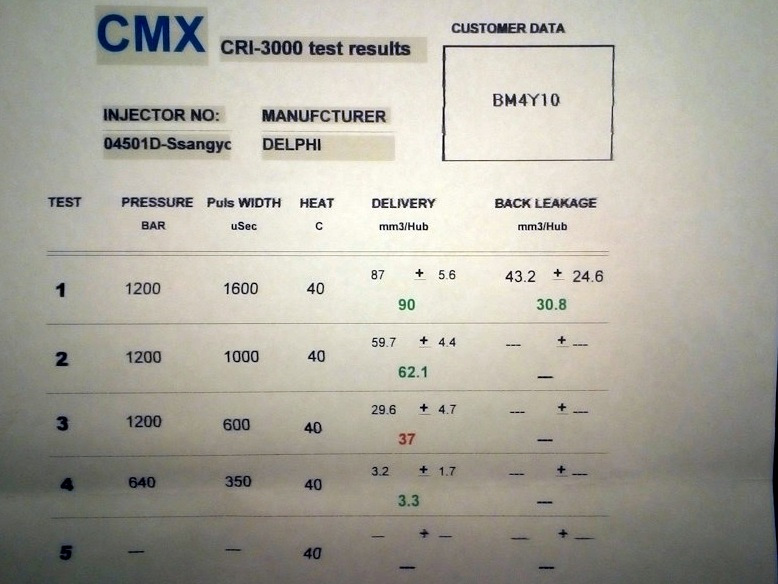 Test results show