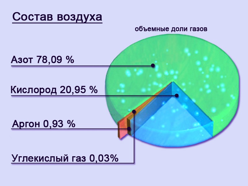 Диаграмма газовый состав атмосферы