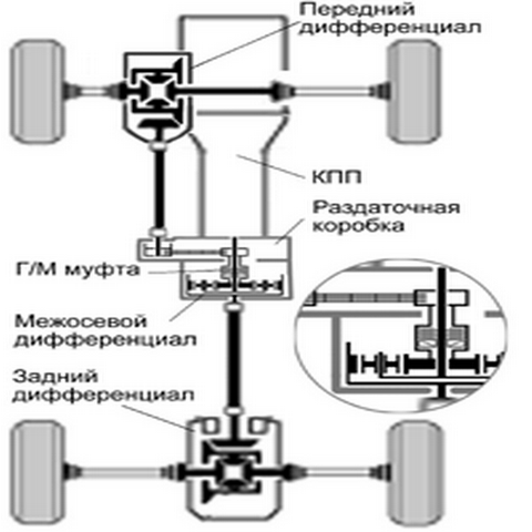 Как работает полный. Схема полного привода УАЗА. Схема полного привода УАЗ. Land Cruiser 200 схема полного привода. Схема трансмиссии ix35 4wd.