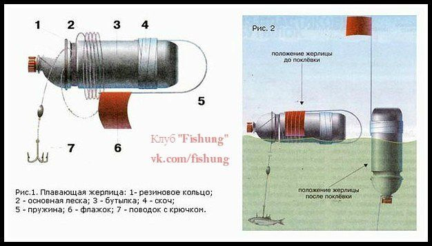 Как правильно насаживать летние жерлицы фото Жерлица-кружок из бутылки - Сообщество "Бушкрафт" на DRIVE2