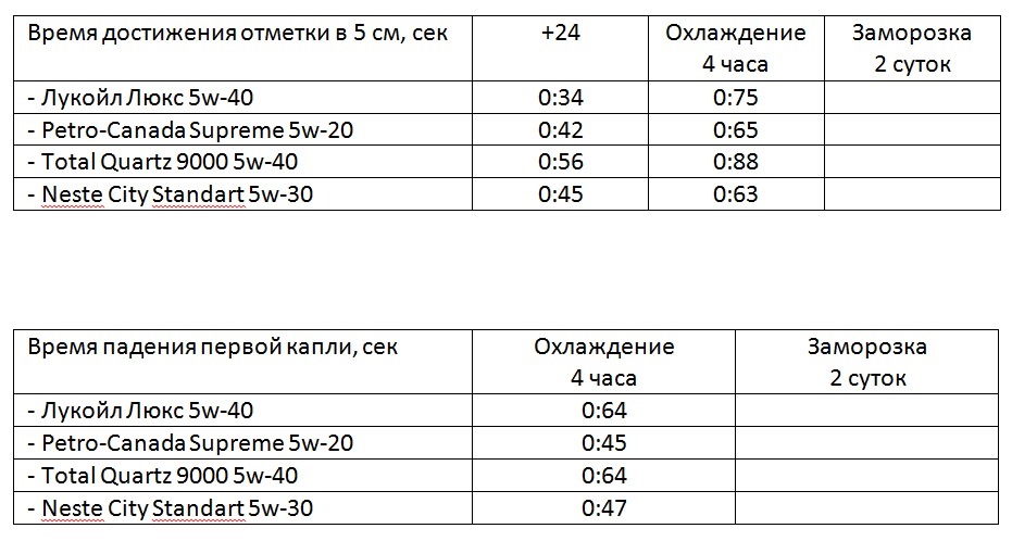 какое масло не замерзает при минус 40